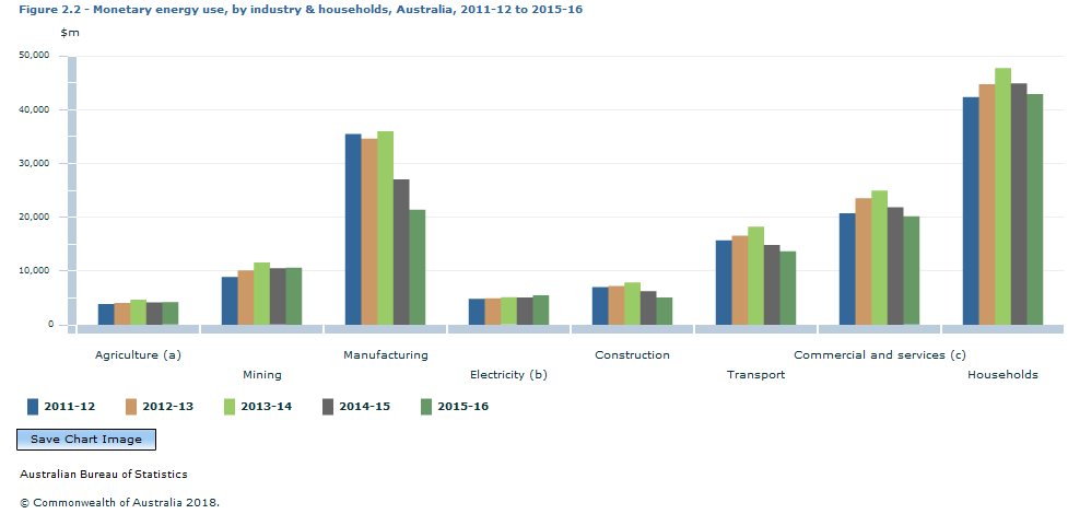 Graph Image for Figure 2.2 - Monetary energy use, by industry and households, Australia, 2011-12 to 2015-16